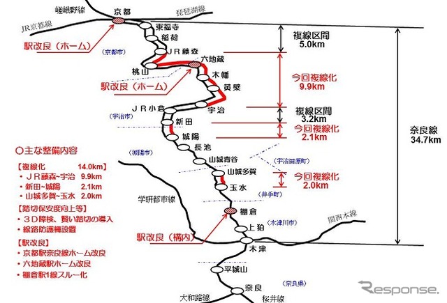 今回の複線化事業による奈良線の複線化区間。全体の64%が複線区間になる。