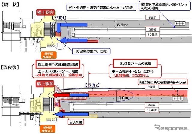 京都駅の奈良線ホーム。8・9番線ホームの幅を広げるほか、ホームから橋上駅舎へ直線的に移動できるようエスカレーターや階段などを整備する。