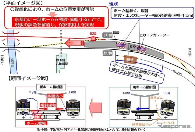 六地蔵駅では複線化に合わせてホームを移設、改良し、車両とホームのすき間を縮小する。