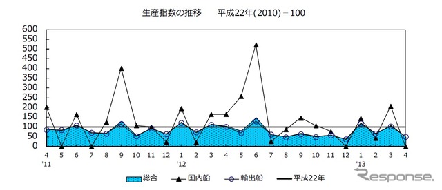 造船主要52工場の鋼船建造実績の推移