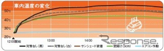 車内温度の変化