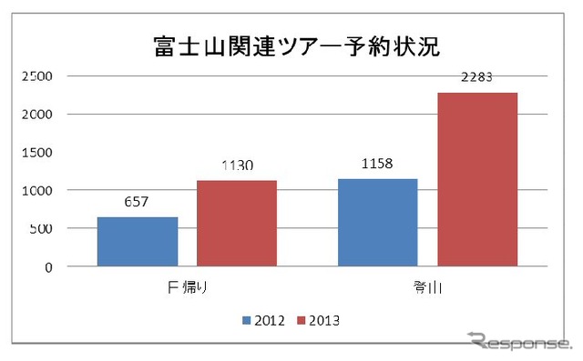 夏季富士山関連ツアー・予約申込人員比較(6月21日現在)