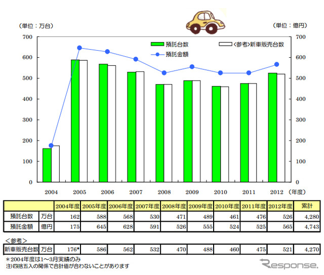 新車時預託