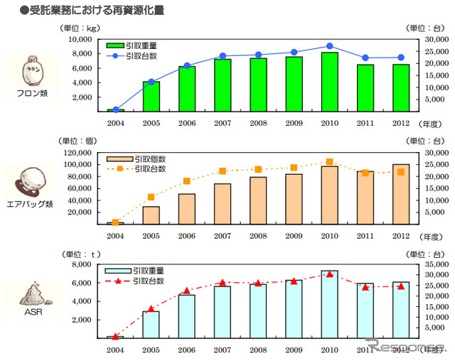 受託業務における再資源化量