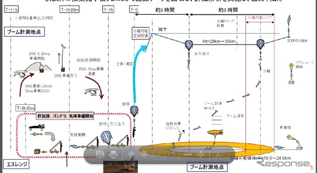 試験実施の流れ