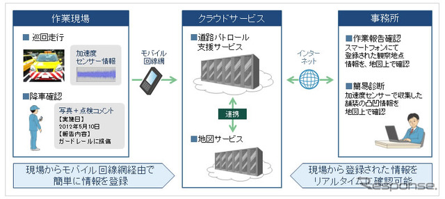 FUJITSU Intelligent Society Solution 道路パトロール支援サービス