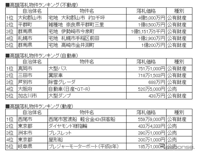 ヤフオク! 官公庁オークション