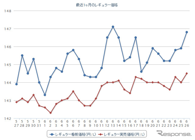 最近1か月のレギュラーガソリン実売価格（e燃費調べ）