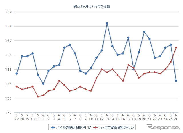 最近1か月のハイオクガソリン実売価格（e燃費調べ）