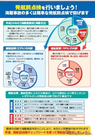 国土交通省と海上保安庁、プレジャーボートの発航前点検の実施を促進