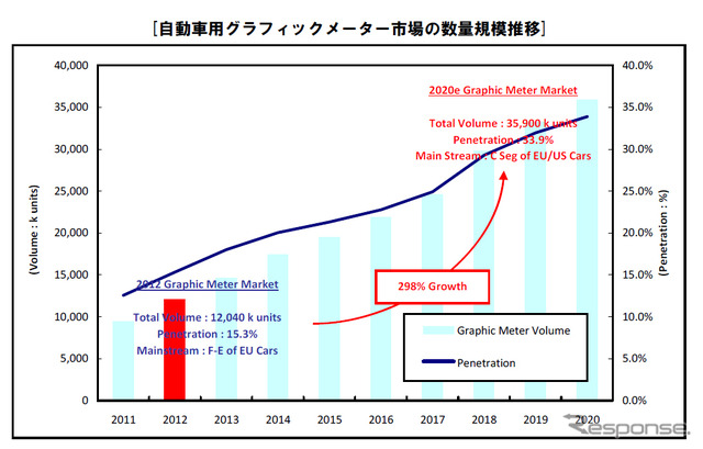 自動車用グラフィックメーター市場の数量規模推移
