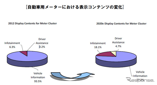 自動車用メーターにおける表示コンテンツの変化