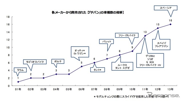 好調のプチバン市場に地殻変動? 軽自動車優遇見直しで購入意向に影響6割