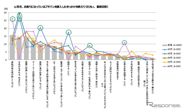 好調のプチバン市場に地殻変動? 軽自動車優遇見直しで購入意向に影響6割