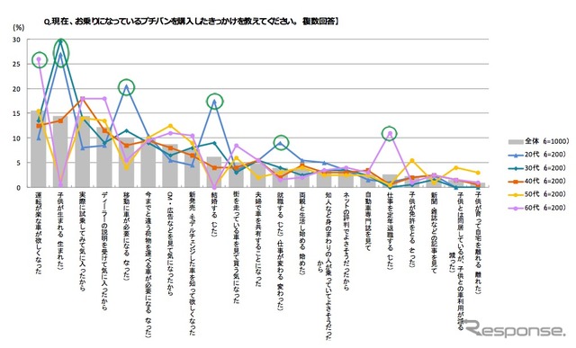 好調のプチバン市場に地殻変動？　軽自動車優遇見直しで購入意向に影響6割