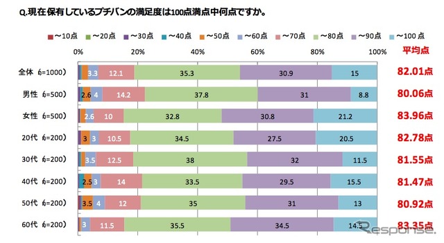 好調のプチバン市場に地殻変動？　軽自動車優遇見直しで購入意向に影響6割