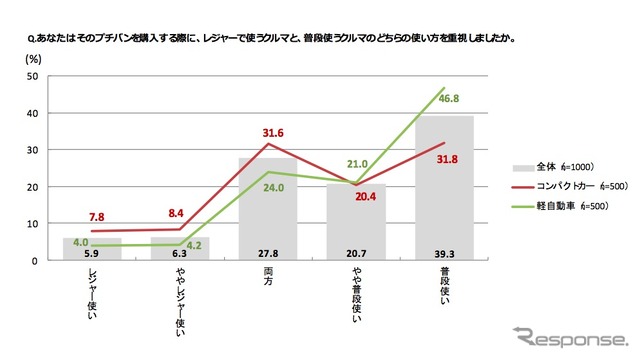 好調のプチバン市場に地殻変動? 軽自動車優遇見直しで購入意向に影響6割