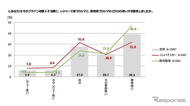 好調のプチバン市場に地殻変動？　軽自動車優遇見直しで購入意向に影響6割