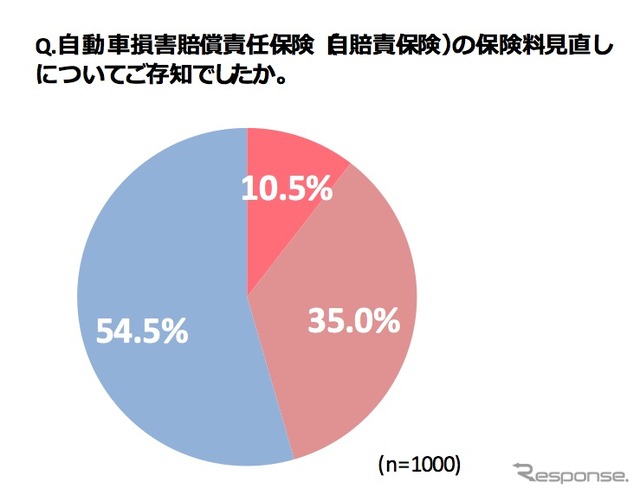 好調のプチバン市場に地殻変動？　軽自動車優遇見直しで購入意向に影響6割