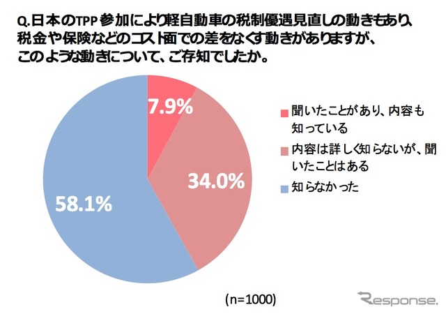 好調のプチバン市場に地殻変動？　軽自動車優遇見直しで購入意向に影響6割