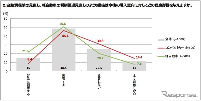 好調のプチバン市場に地殻変動？　軽自動車優遇見直しで購入意向に影響6割