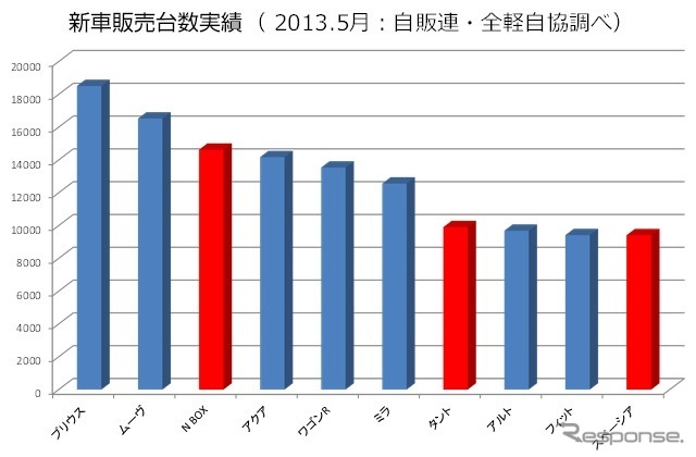 好調のプチバン市場に地殻変動? 軽自動車優遇見直しで購入意向に影響6割