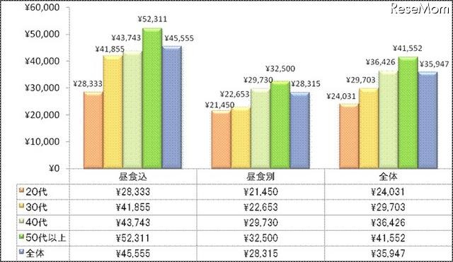 夫のお小遣い額の平均