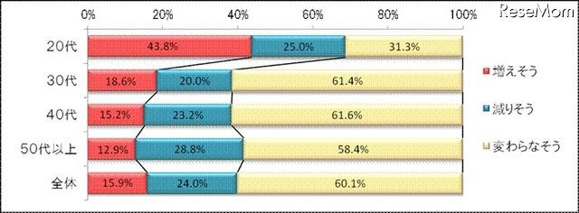 夫の年収の増減