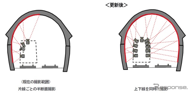 新撮影装置への交換により撮影範囲も拡大。上下線を一度に撮影できるようになる。