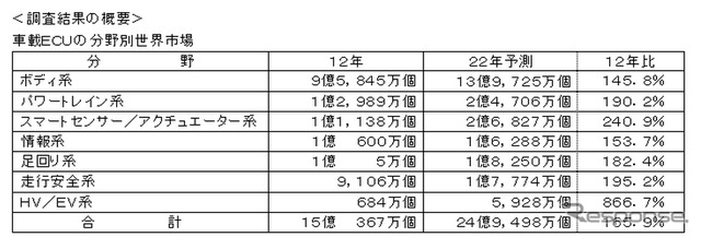 車載ECUの分野別世界市場