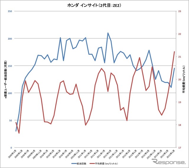 2代目インサイト（1.3リットル車）の燃費推移