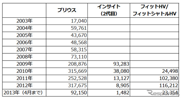 プリウス、インサイト、フィットHV/フィットシャトルHVの年次販売台数