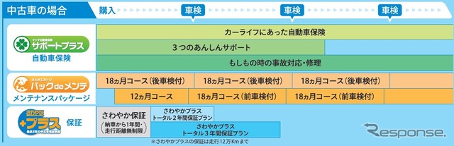 マツダ販売店のカーライフサポートイメージ - 中古車の場合