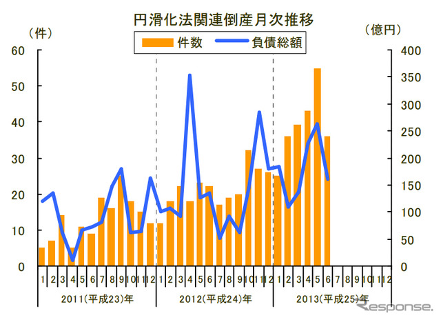 円滑化法関連倒産月次推移