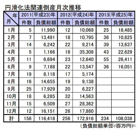 円滑化法関連倒産月次推移