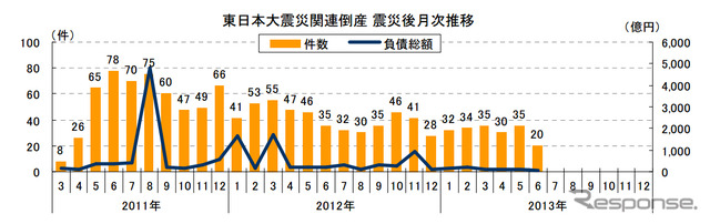 東日本大震災関連倒産 震災後月次推移