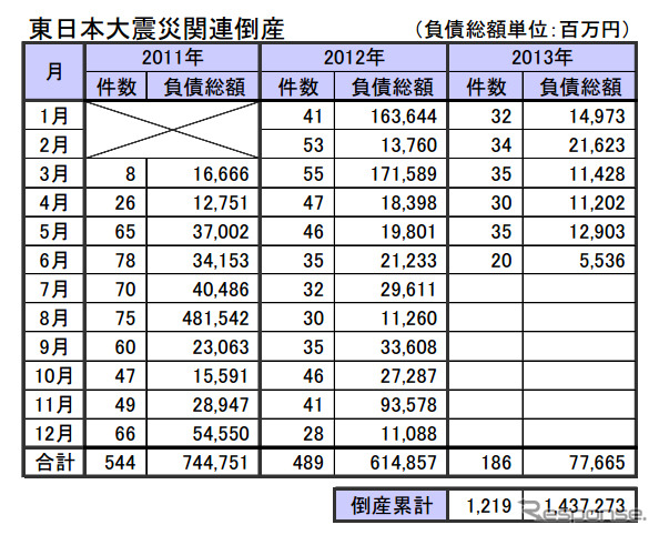東日本大震災関連倒産