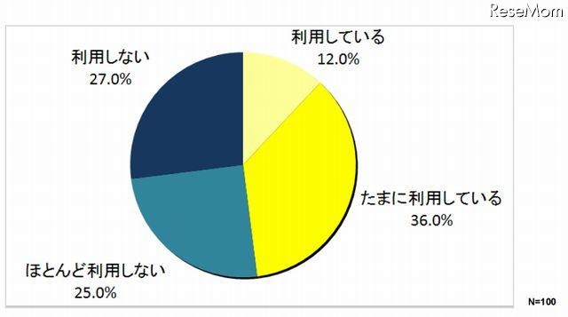 家庭学習におけるIT利用率