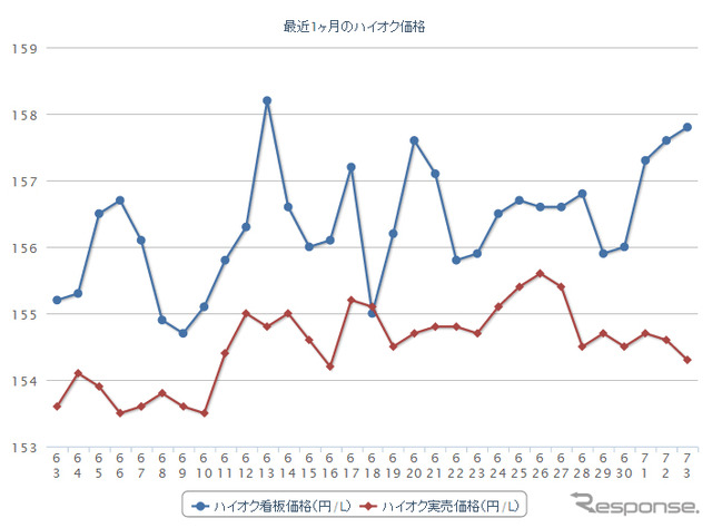 最近1か月のハイオクガソリン実売価格（e燃費調べ）