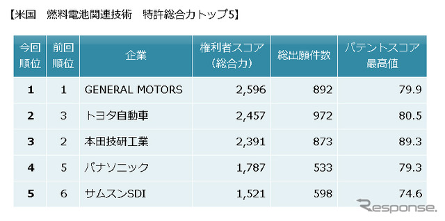 米国　燃料電池関連技術　特許総合力トップ5