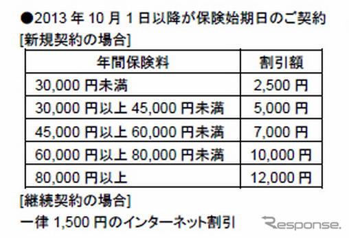 インターネット割引