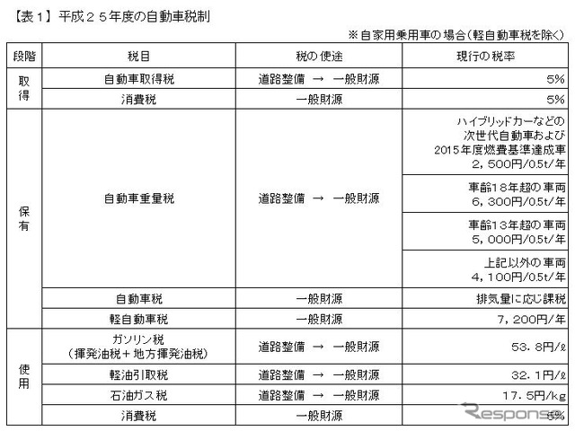 2013年度の自動車税制