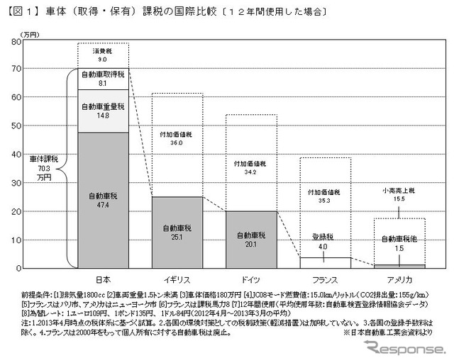 車体課税の国際比較