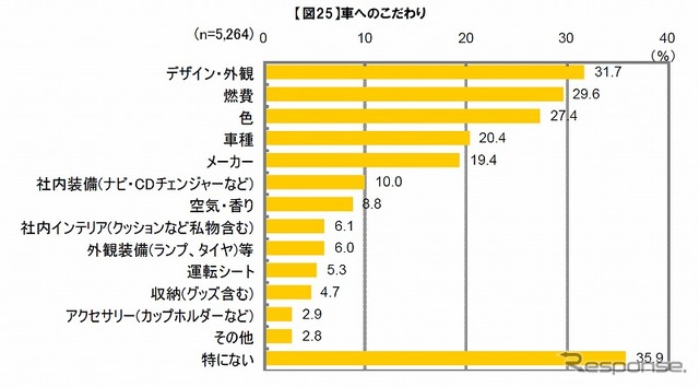 車へのこだわり