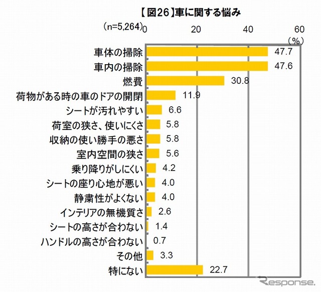 車に関する悩み