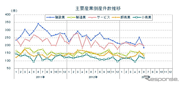 主要産業倒産件数推移