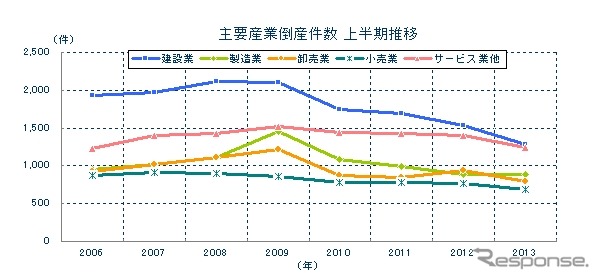 2013年上半期 産業別倒産状況