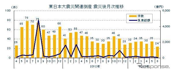 東日本大震災関連倒産 震災後月次推移