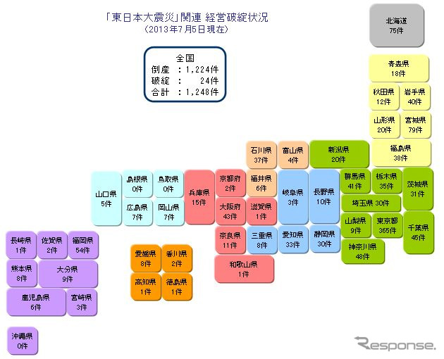 東日本大震災関連 経営破綻状況