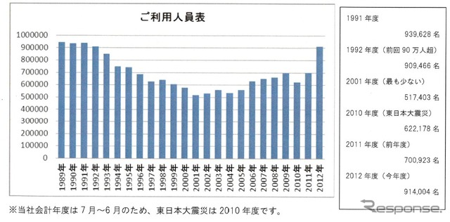 はとバスの東京観光輸送人員の推移